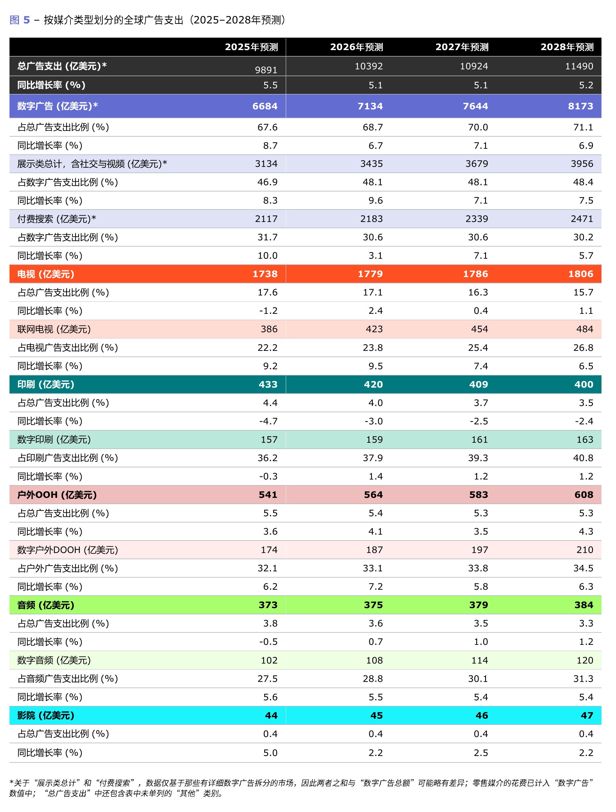 图 2 － 2026年不同行业广告支出增速 (预测)_第2页