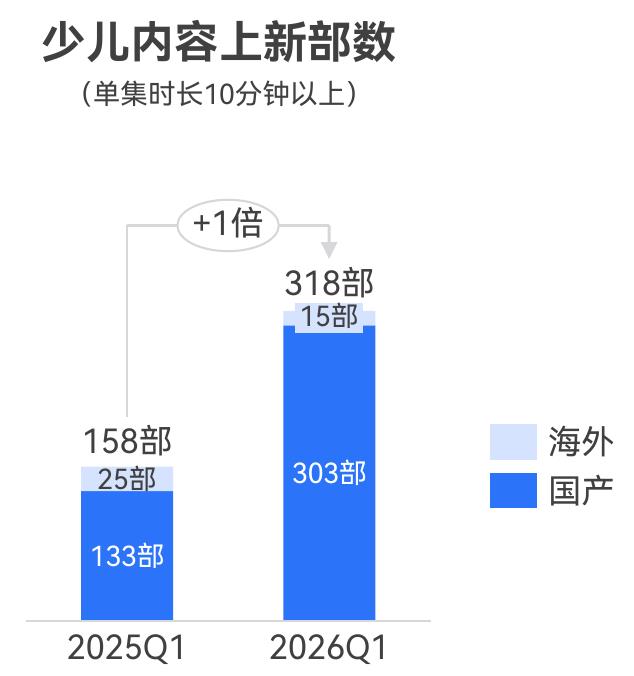 2026Q1上新少儿内容累计有效播放TOP10_第5页