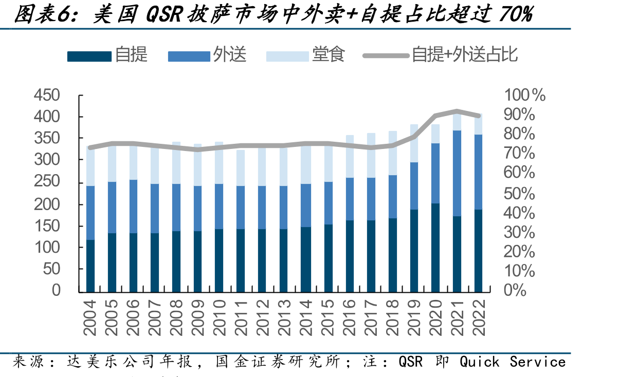 达美乐中国经历所有权变更，2017年开始管理调整、扩张加快_第5页