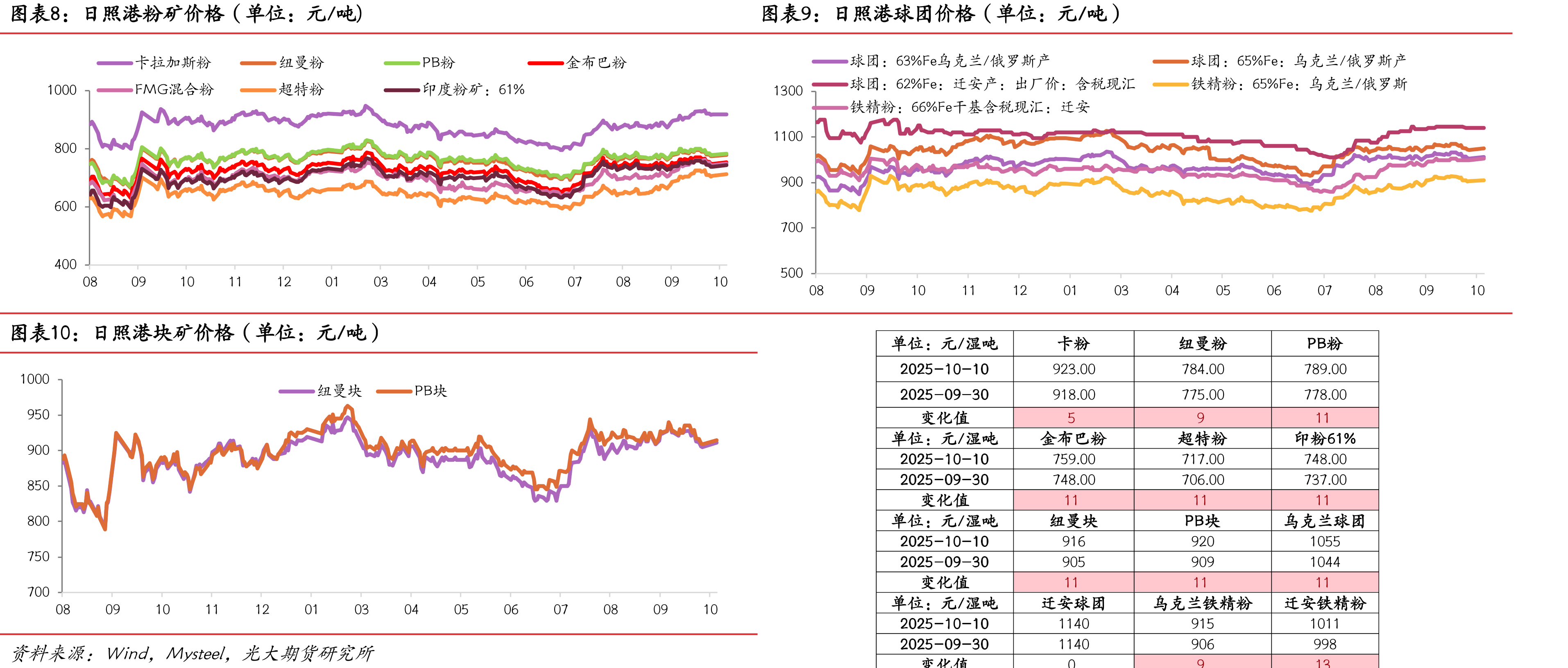 RIO发货量（单位：万吨）_第2页