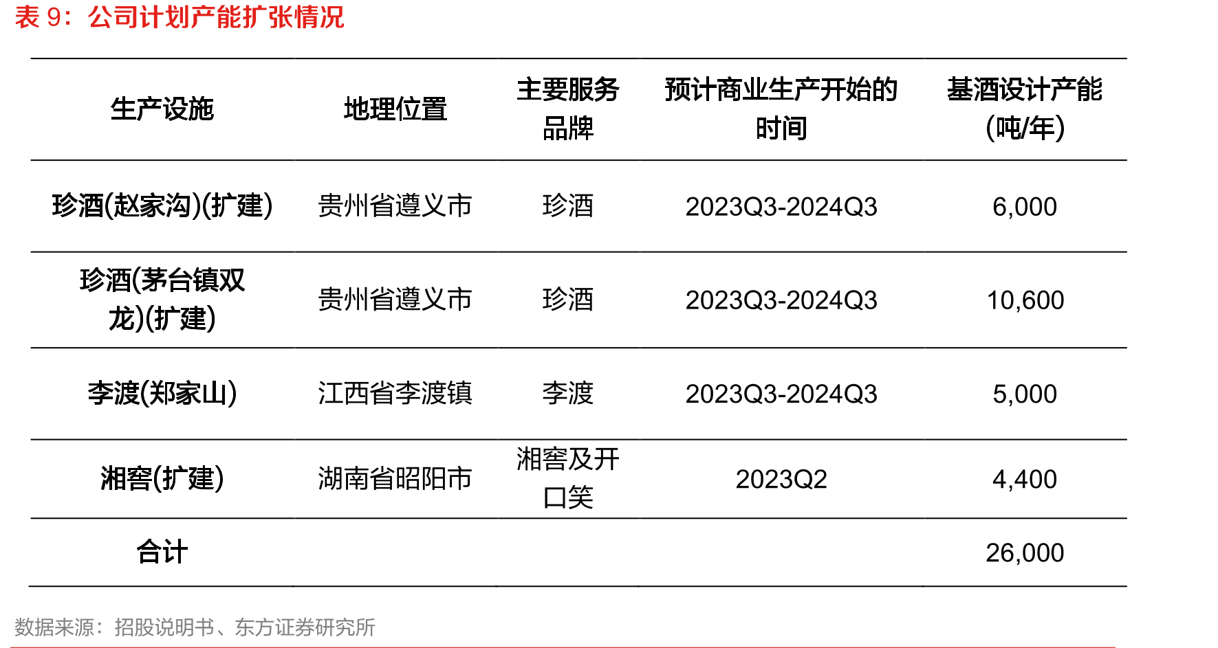 珍酒李渡分品牌营收占比情况_第3页
