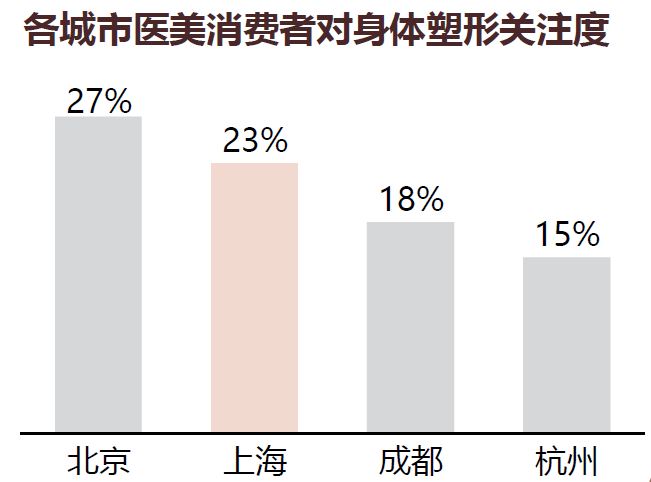 城市医美消费者对身体塑形关注度