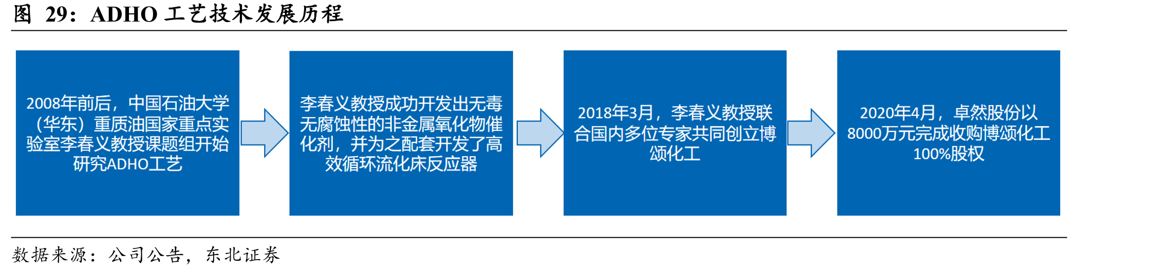ADHO工艺技术发展历程