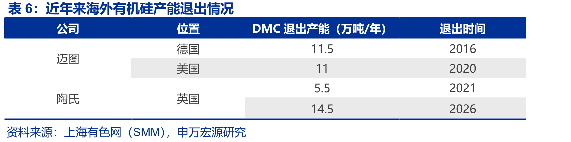 我国聚硅氧烷进出口量及YOY_第5页