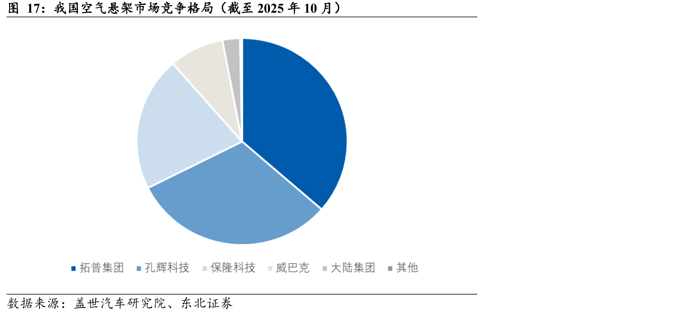 我国空气悬架市场竞争格局（截至2025年10月）