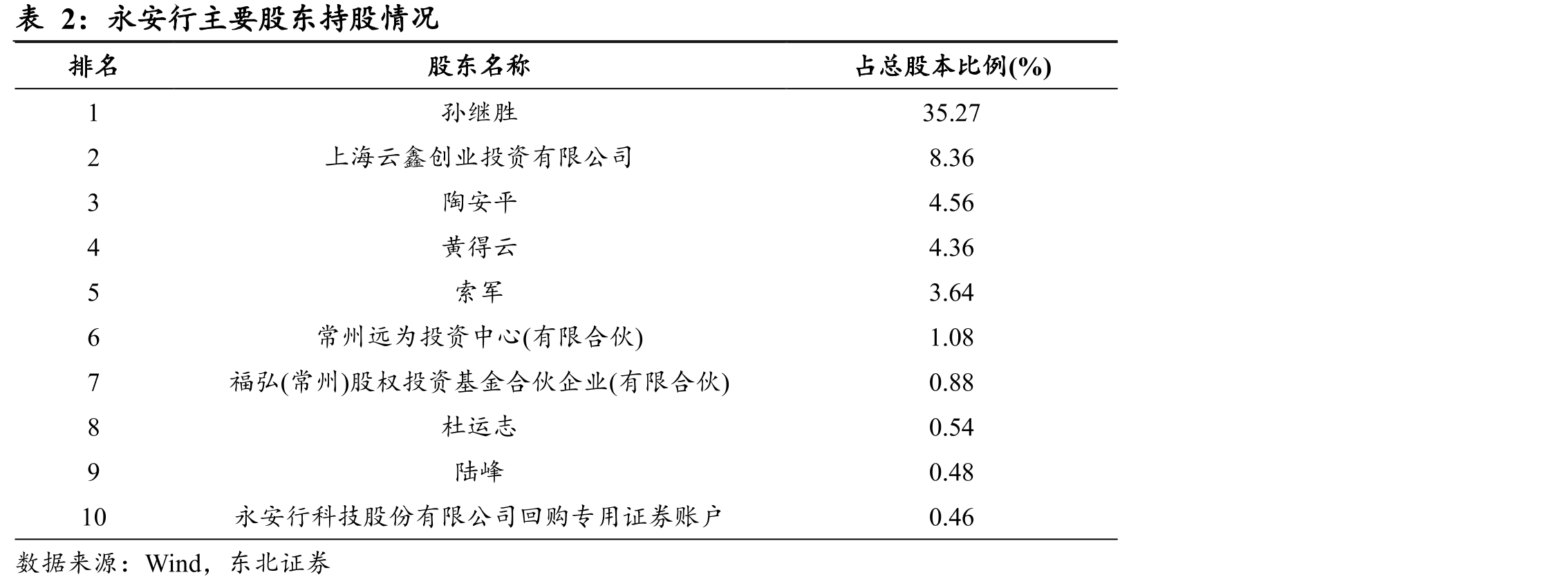 永安行主要股东持股情况