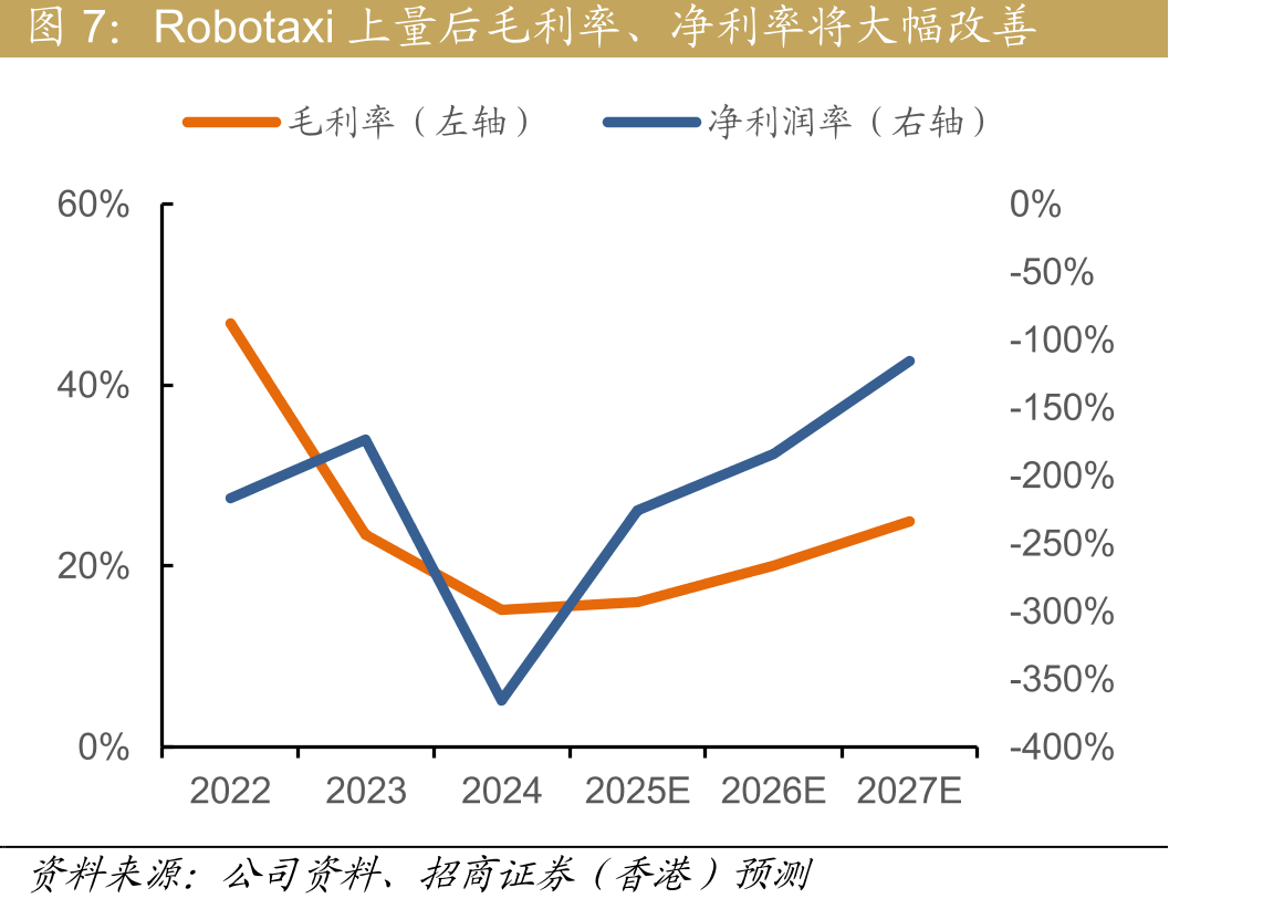 沙利文2024年9月Robotaxi盈利测算天平_第2页