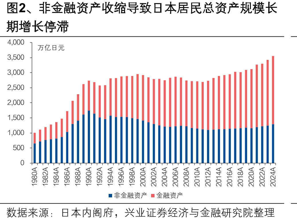 图2、非金融资产收缩导致日本居民总资产规模长