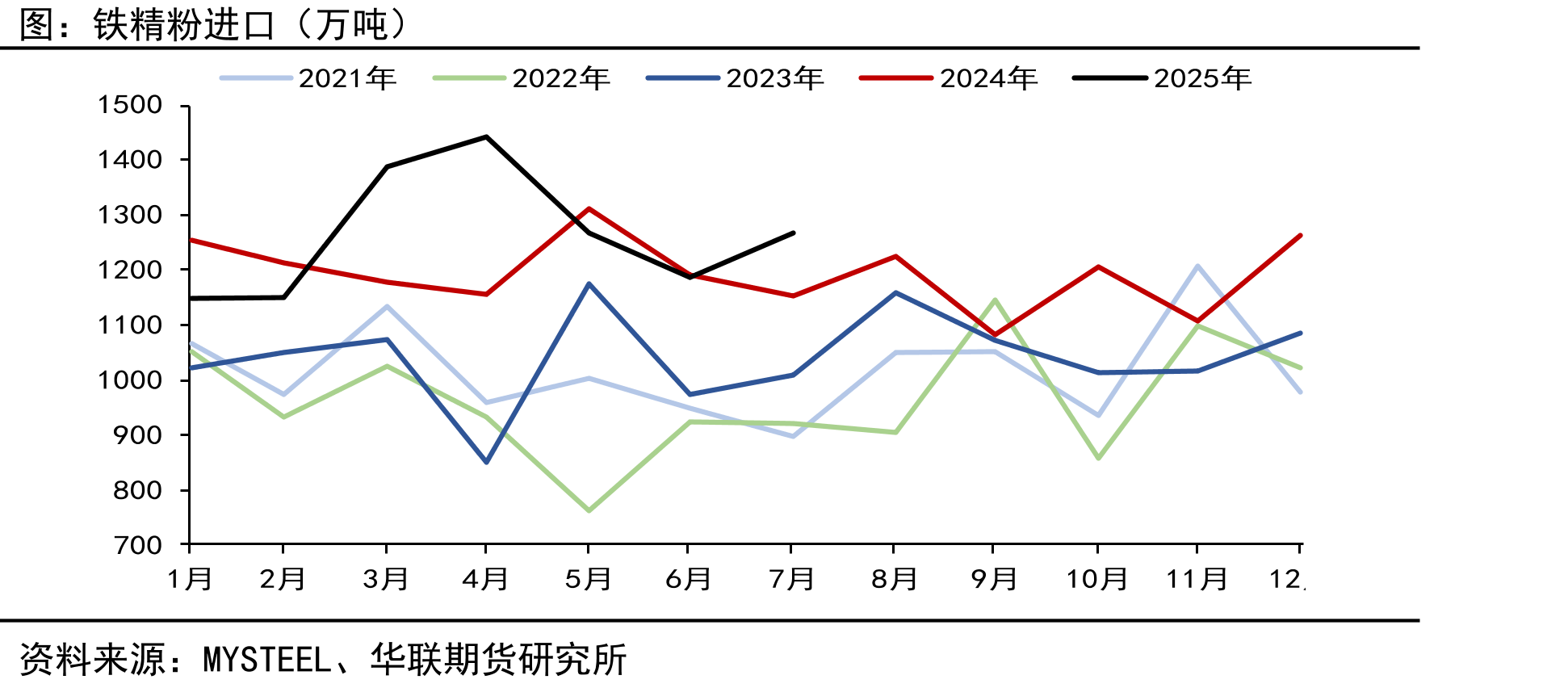 FMG（福蒂斯丘）-中国（万吨）_第2页