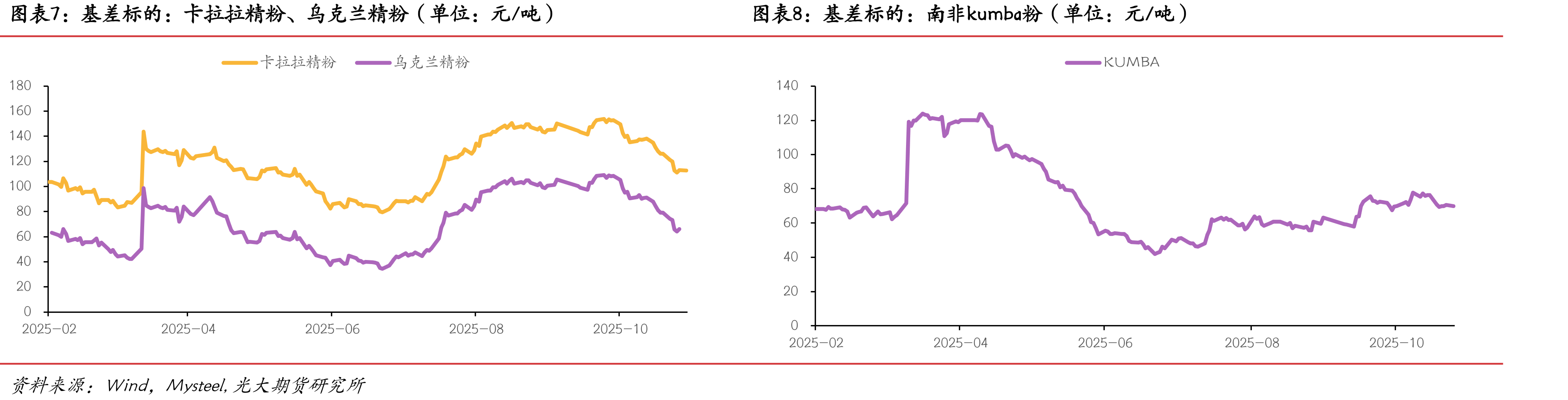 FMG混合粉-超特粉价差（单位：元/吨）_第3页