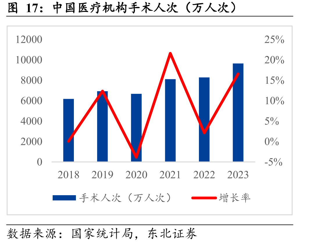 中国医疗机构手术人次（万人次）