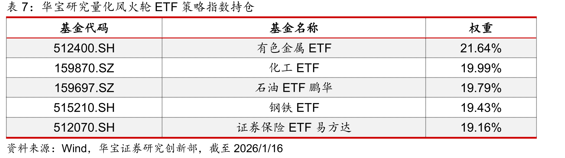 华宝研究债券ETF久期策略指数与基准收益情况对比_第4页