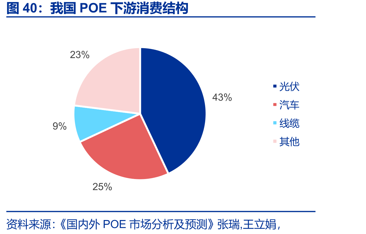 我国POE下游消费结构