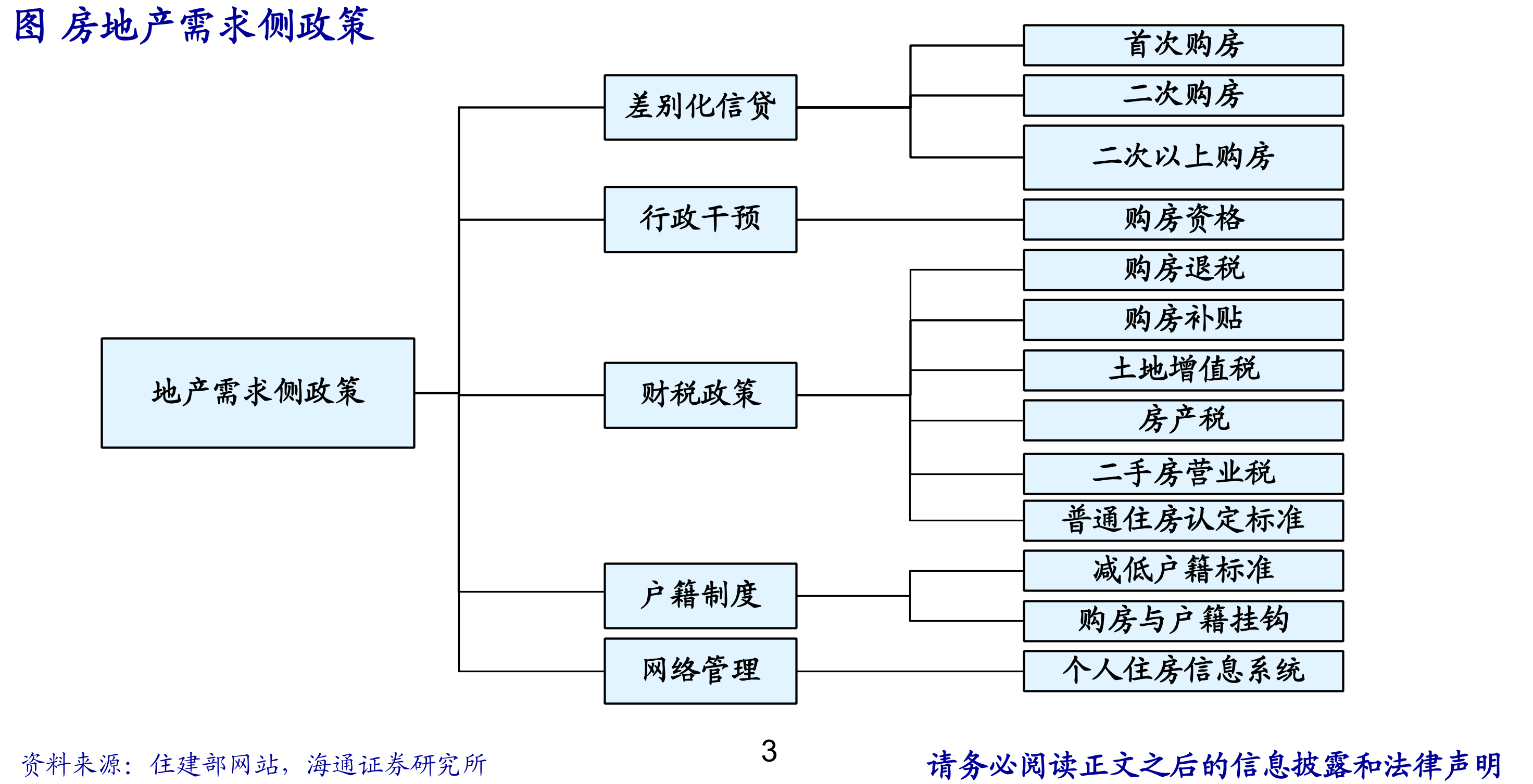 图房地产行业长效机制框架_第4页