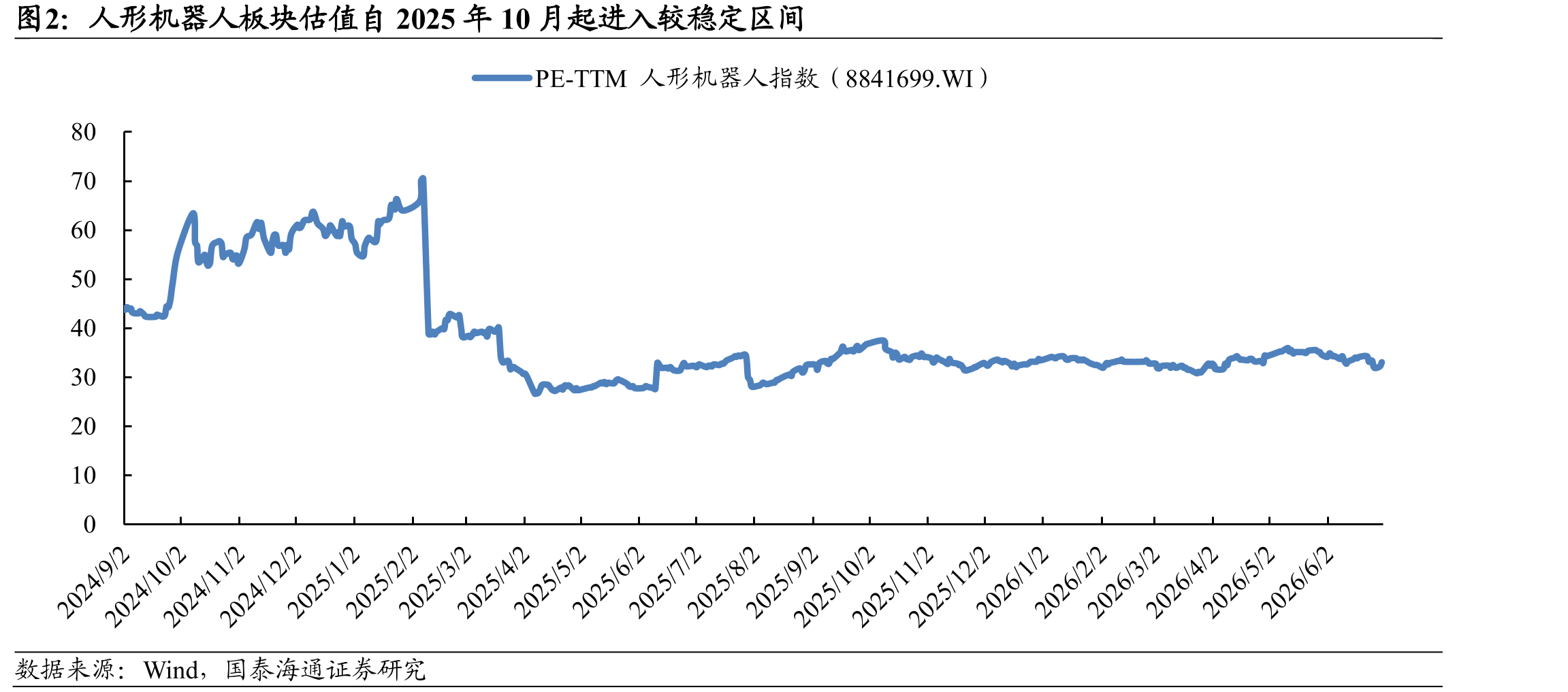 人形机器人板块估值自2025年10月起进入较稳定区间