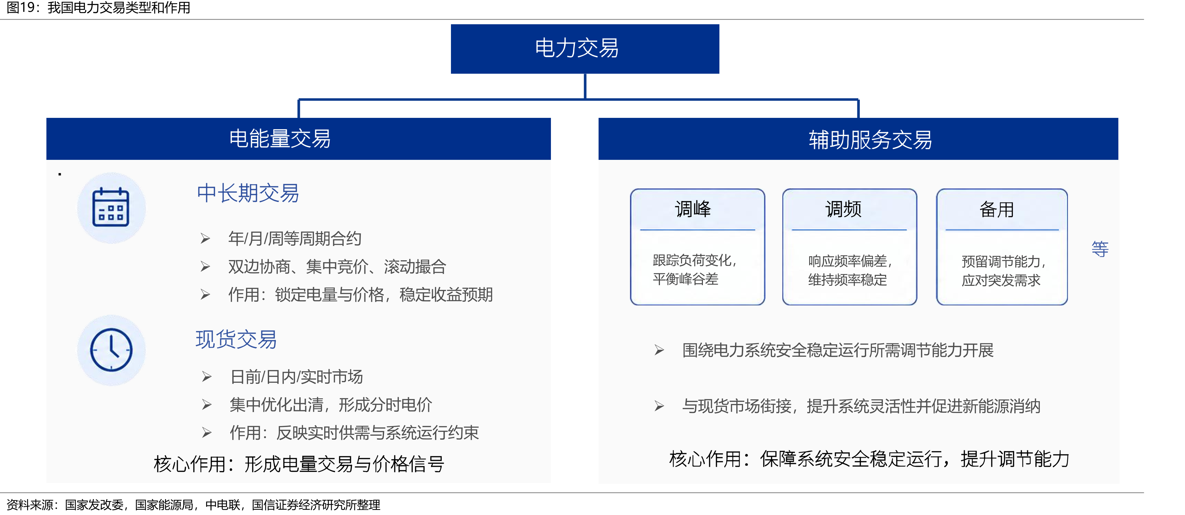 我国电力交易类型和作用