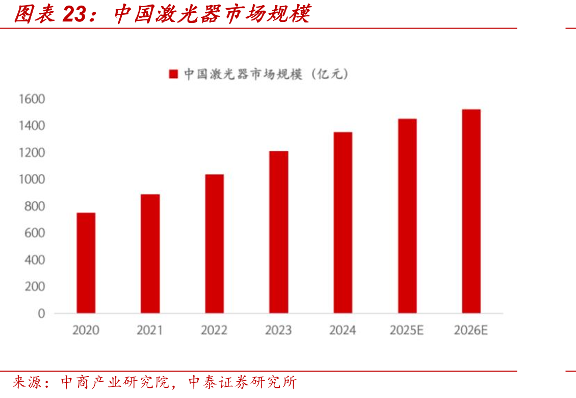 中国激光器市场规模