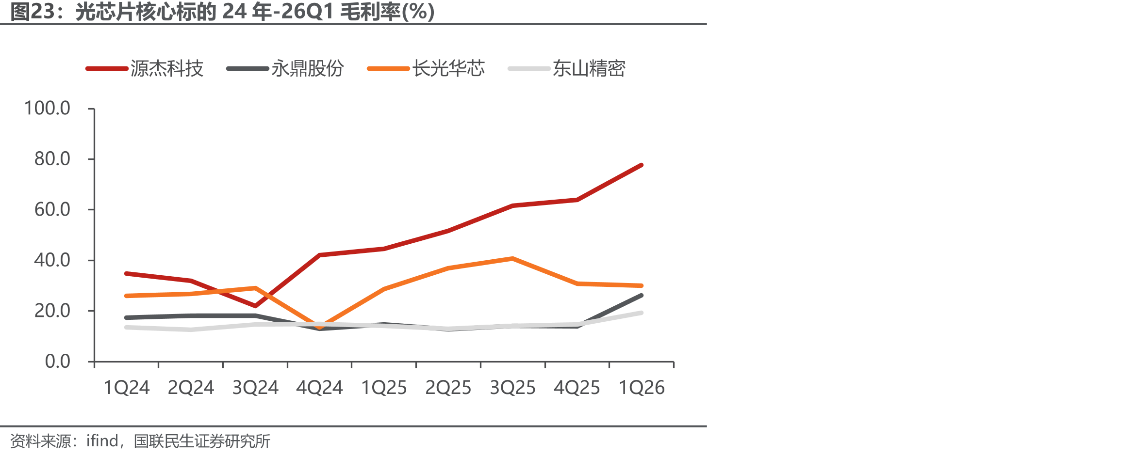 光芯片核心标的24年-26Q1毛利率(%)