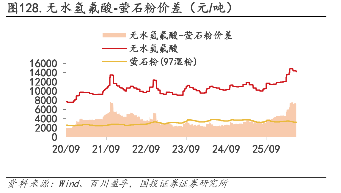 图128.无水氢氟酸-萤石粉价差（元/吨）