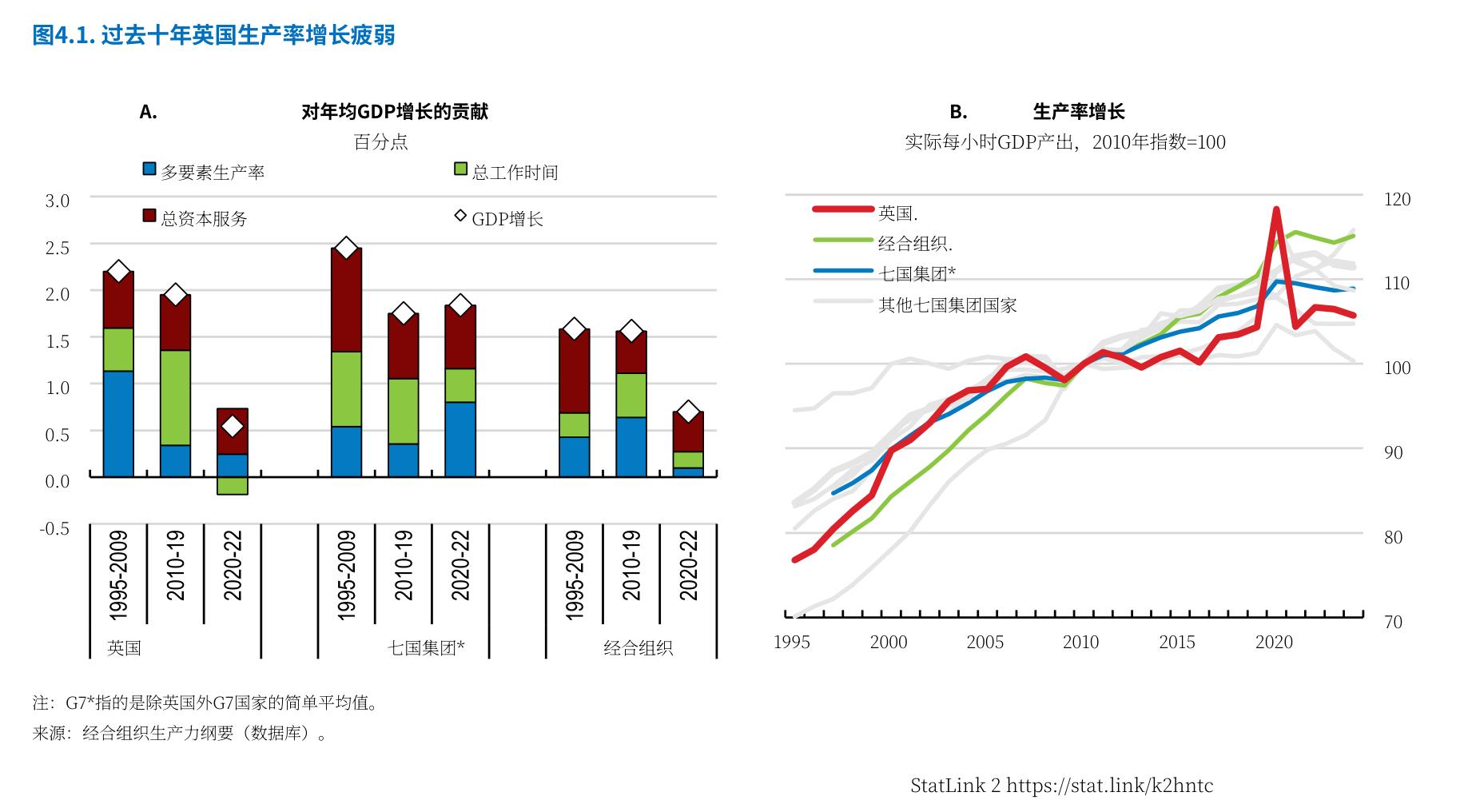 图4.1：.过去十年英国生产率增长疲弱