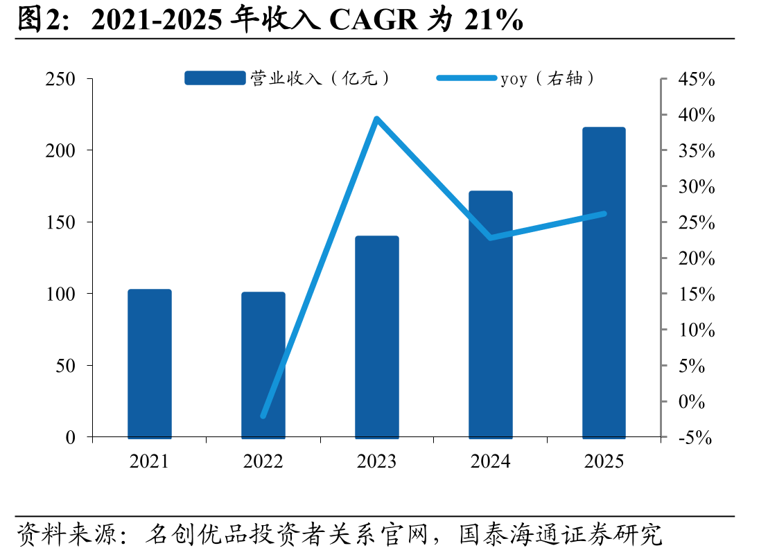 2021-2025年收入CAGR为21%