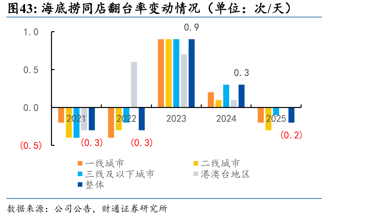 海底捞同店翻台率变动情况（单位：次/天）