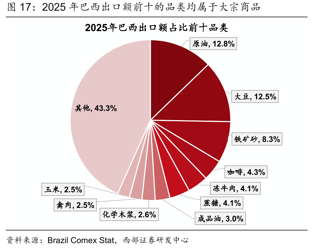 2025年巴西出口额前十的品类均属于大宗商品