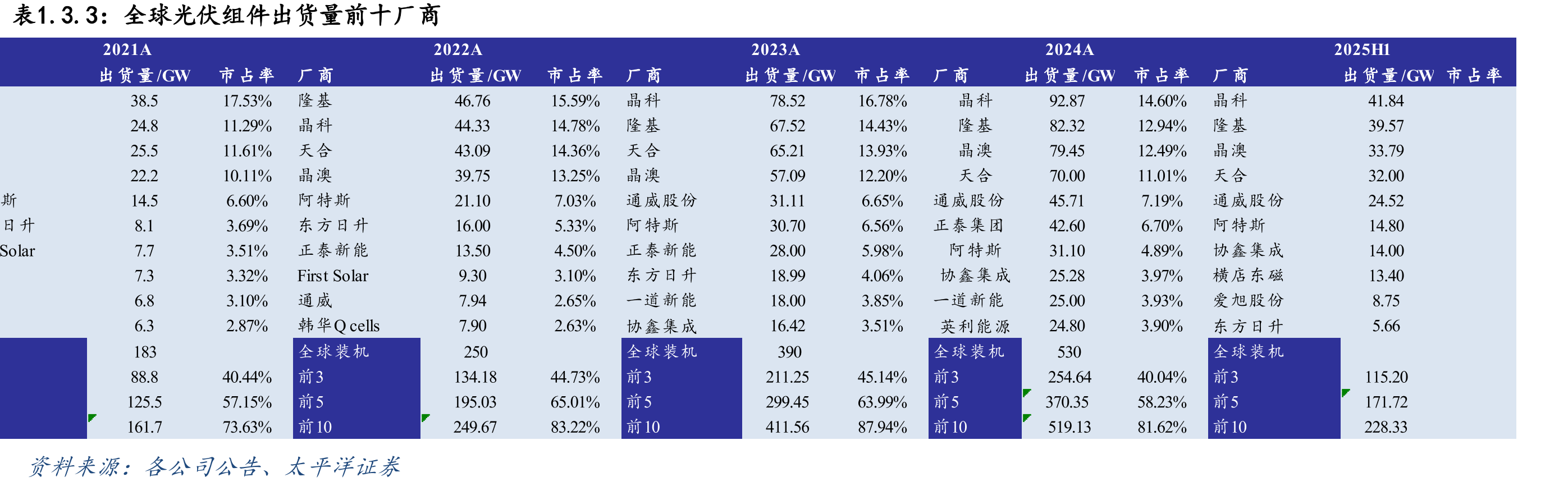 全球光伏组件出货量前十厂商