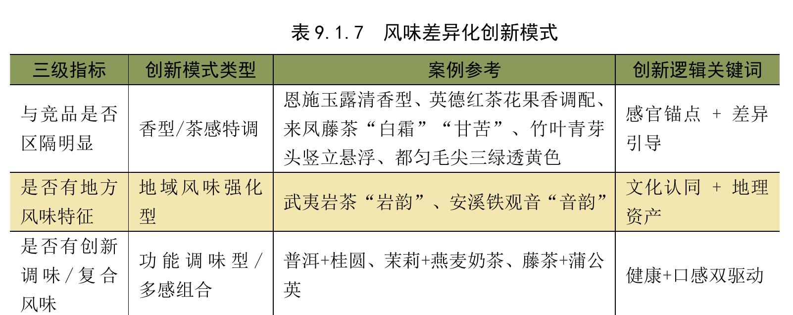 表9.1.7 风味差异化创新模式
