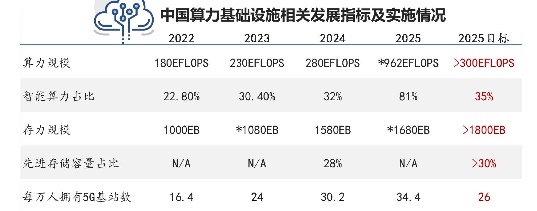 中国算力基础设施相关发展指标及实施情况