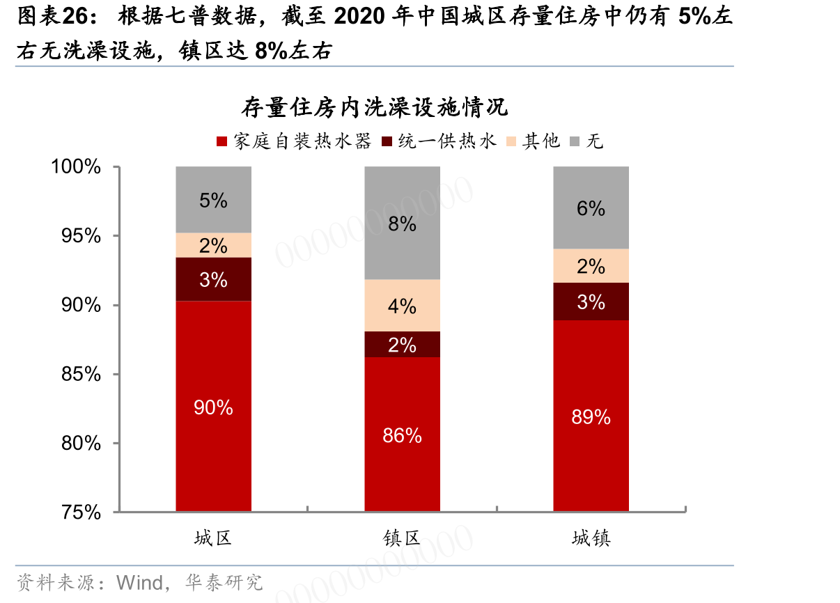 根据七普数据，截至2020年中国城区存量住房中仍有5%左