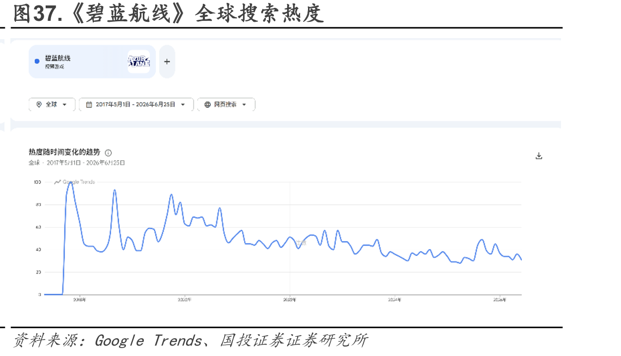 图37.《碧蓝航线》全球搜索热度