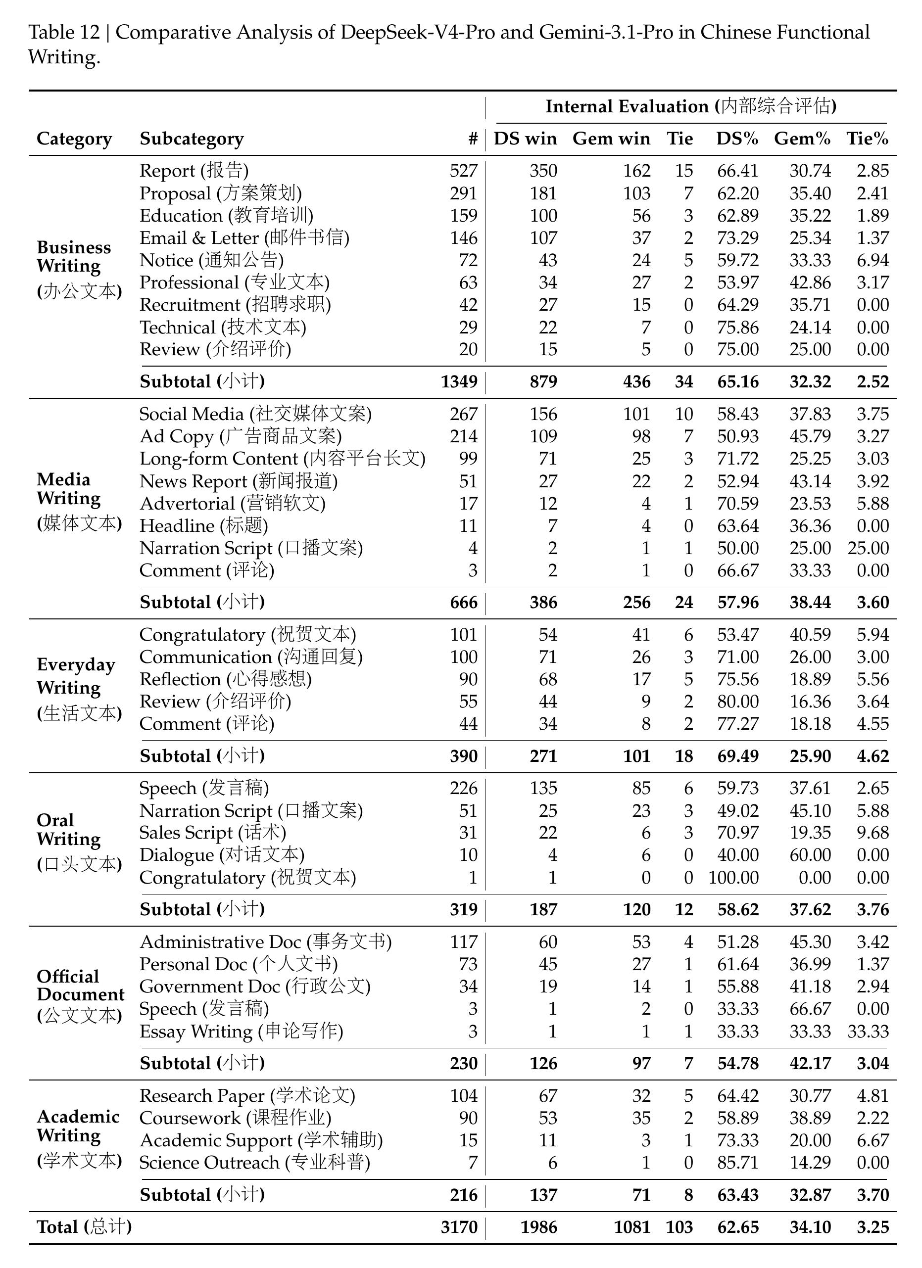 图7：丨DeepSeek-V4 系列不同大小和模式的比较。"非思考"、"高"和"最大"表示推理努力_第4页