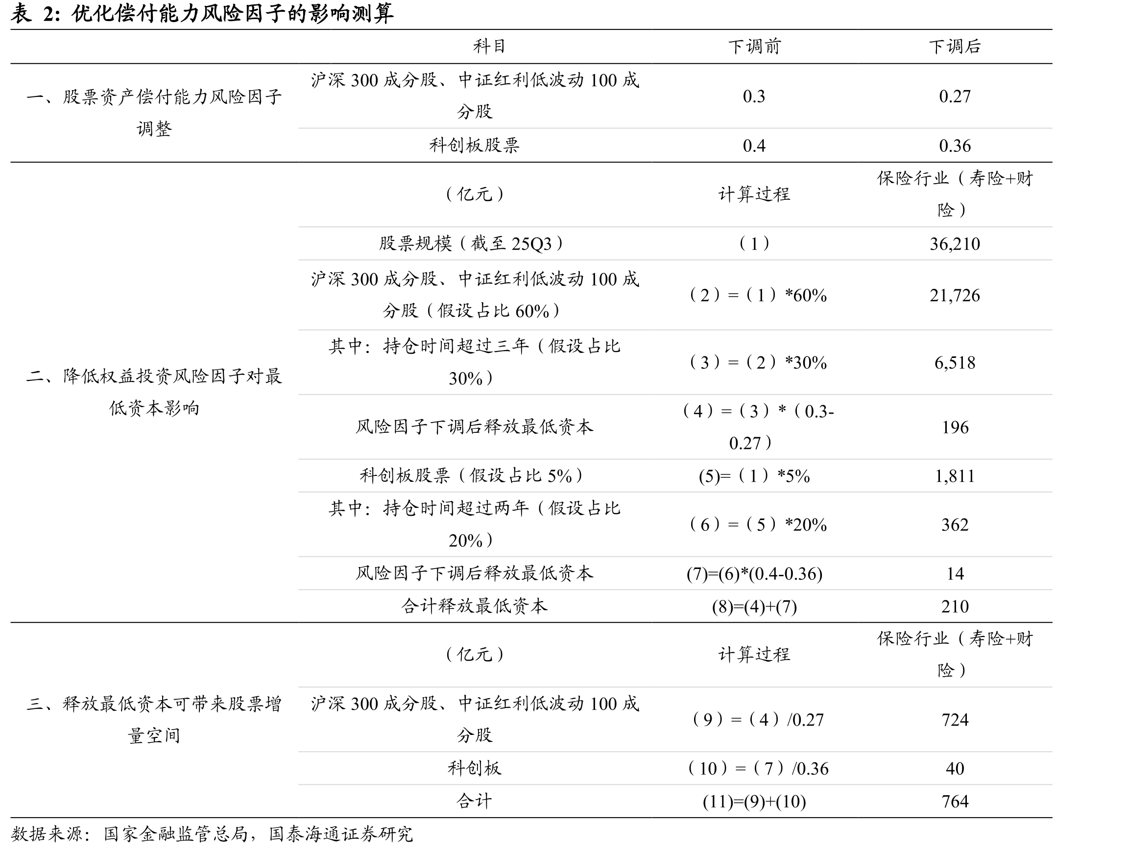 2025年保险行业偿付能力充足率有所承压_第2页