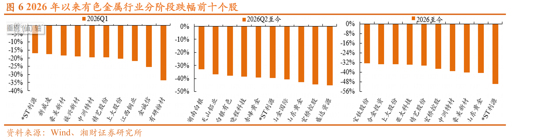 图62026年以来有色金属行业分阶段跌幅前十个股