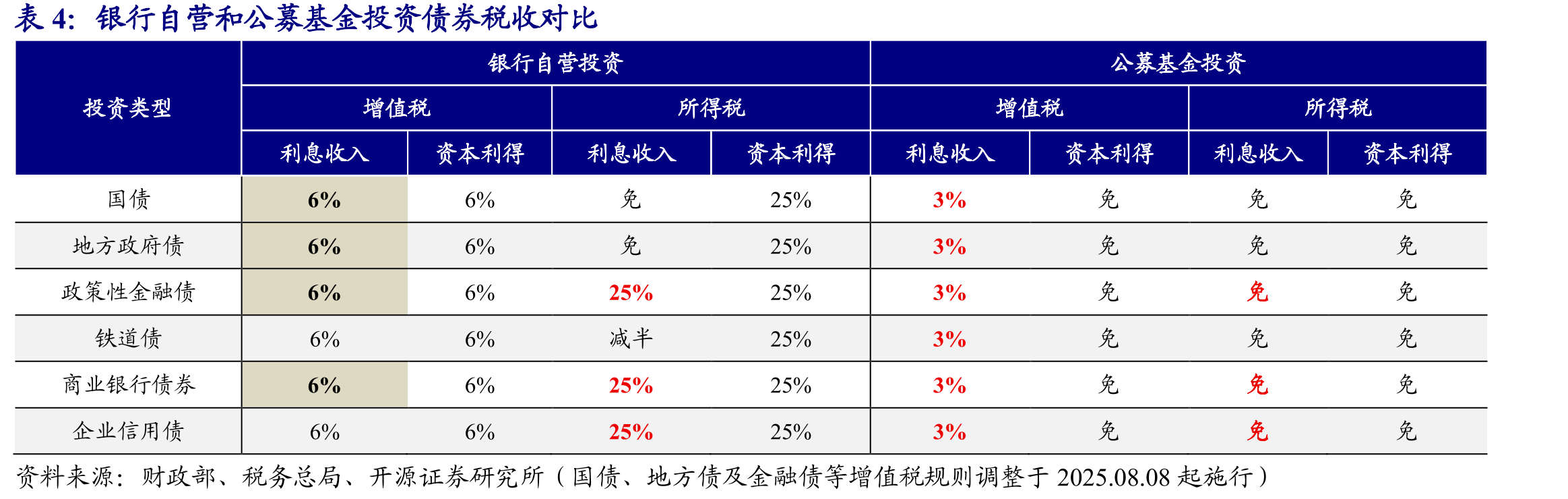 2025H1上市银行投资净收益构成：约24%来自于提前确认摊余成本投资_第5页