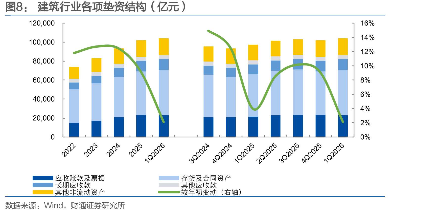建筑行业各项垫资结构（亿元）