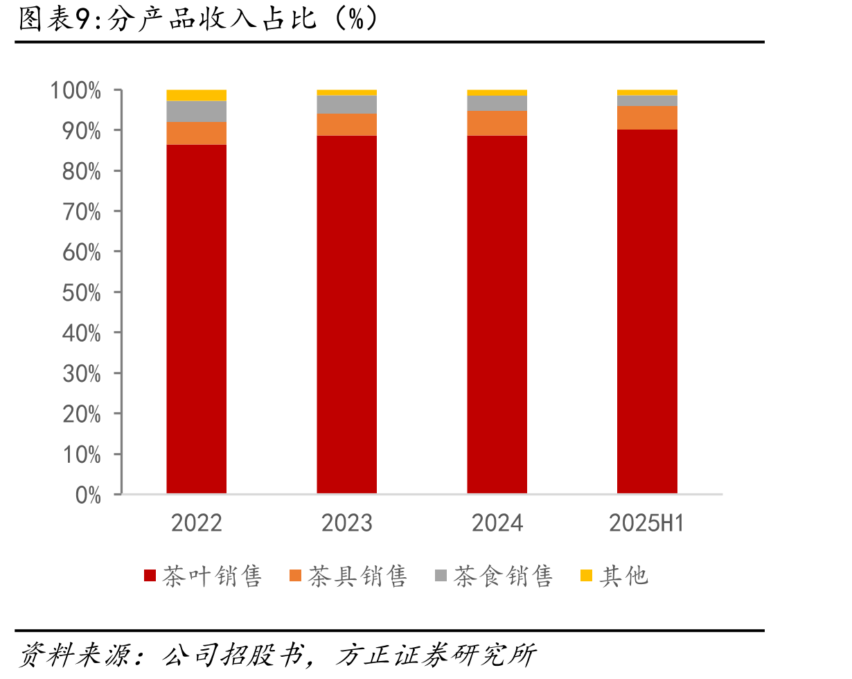按茶叶类型划分的中国茶叶市场明细（亿元）_第2页
