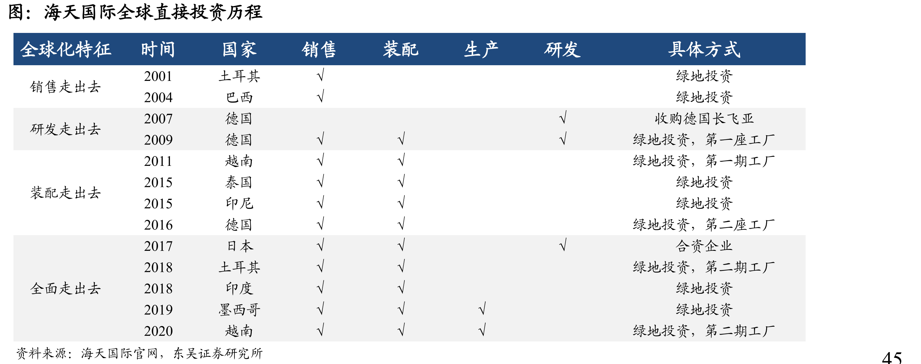海天国际全球直接投资历程