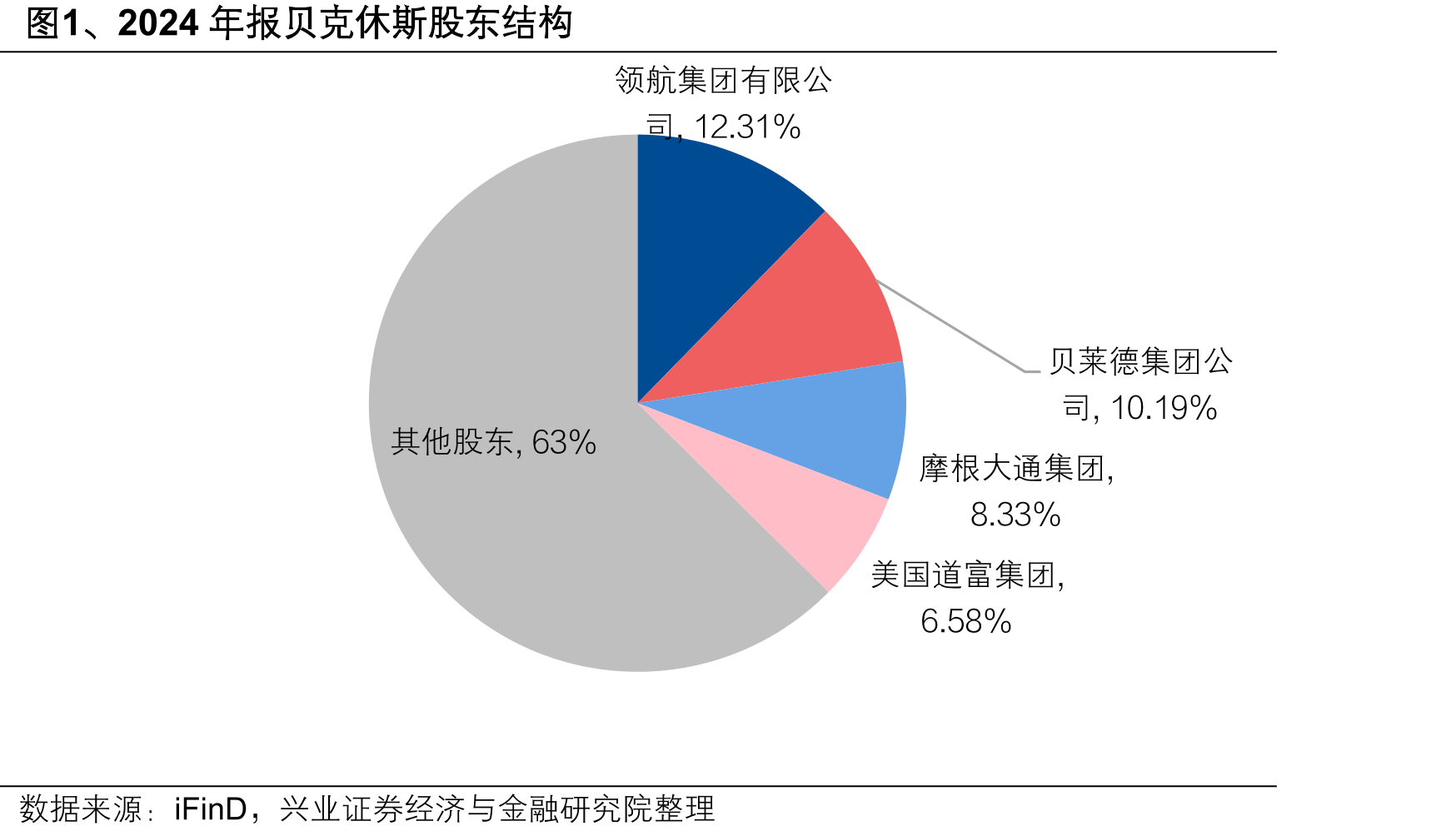 图1、2024年报贝克休斯股东结构