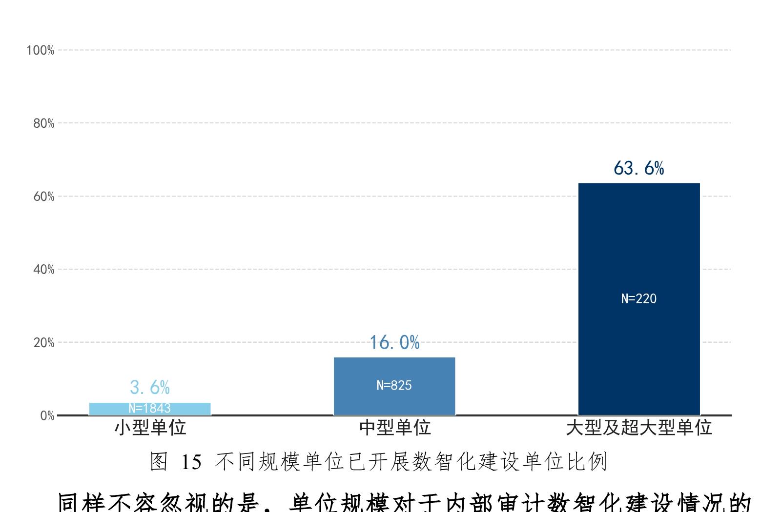 图 15 不同规模单位已开展数智化建设单位比例