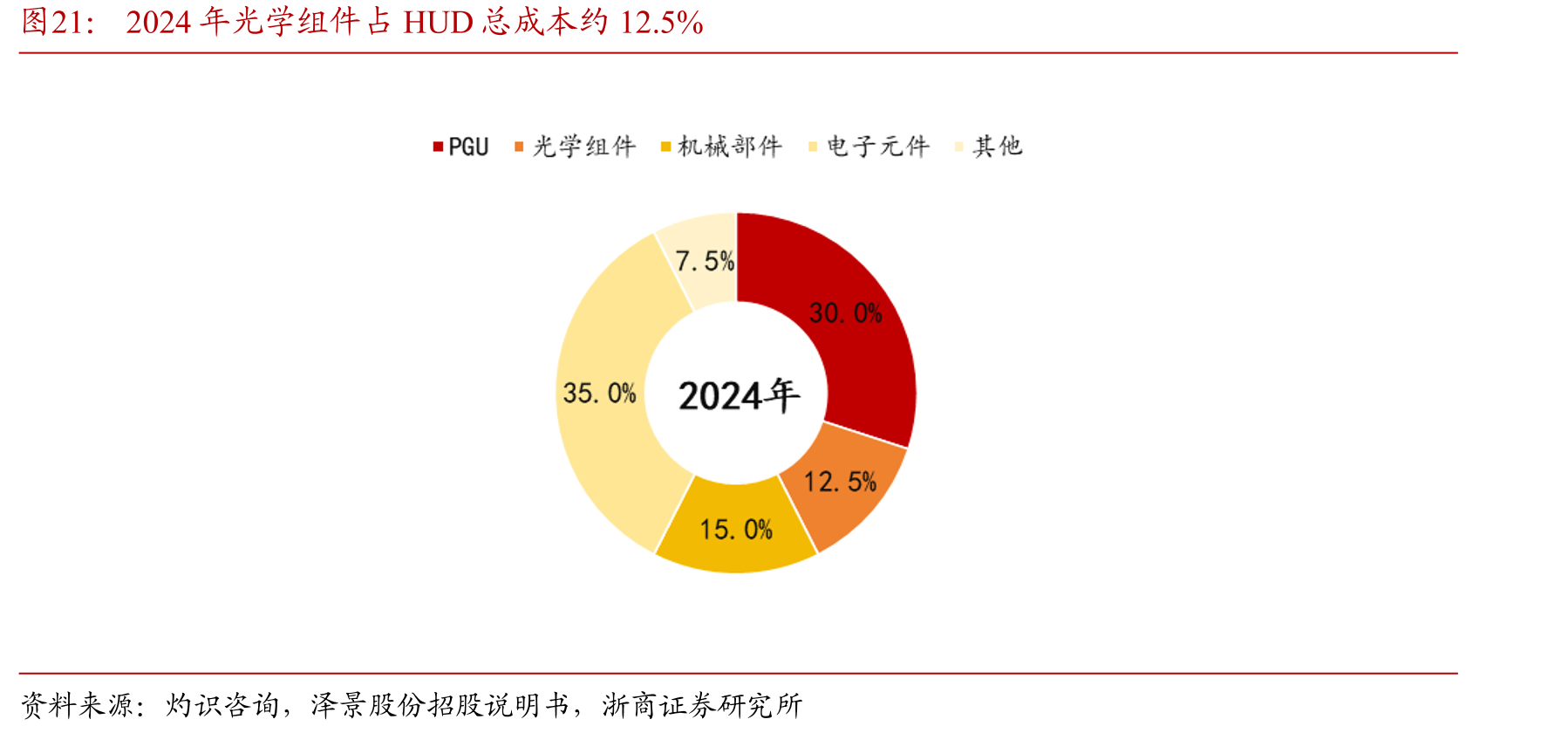 2024年光学组件占HUD总成本约12.5%