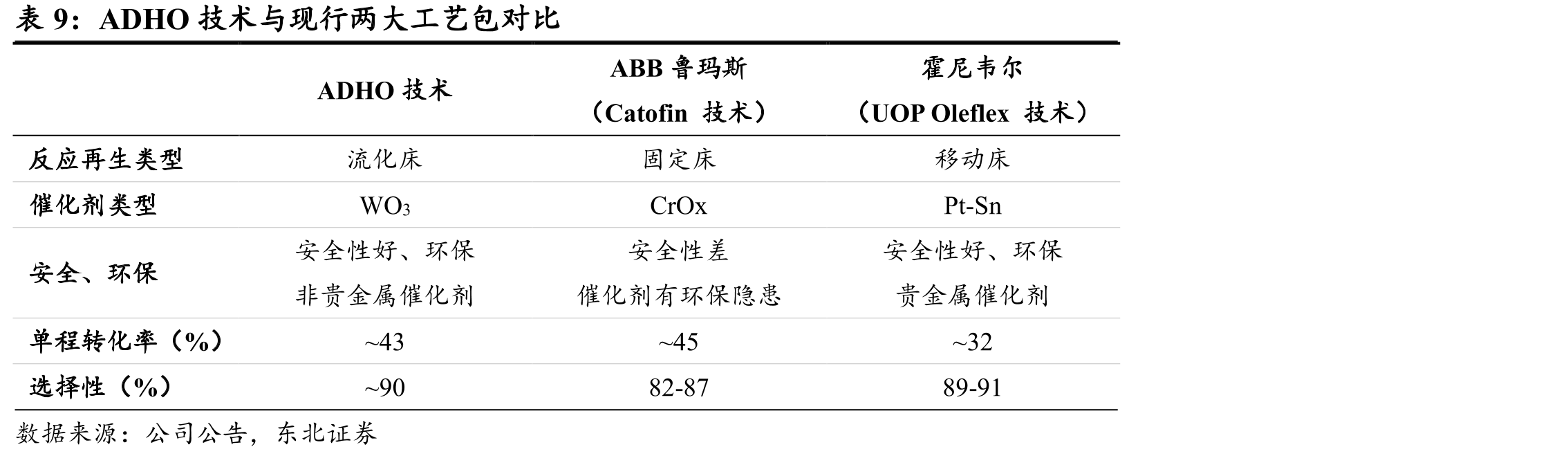 ADHO工艺技术发展历程_第3页