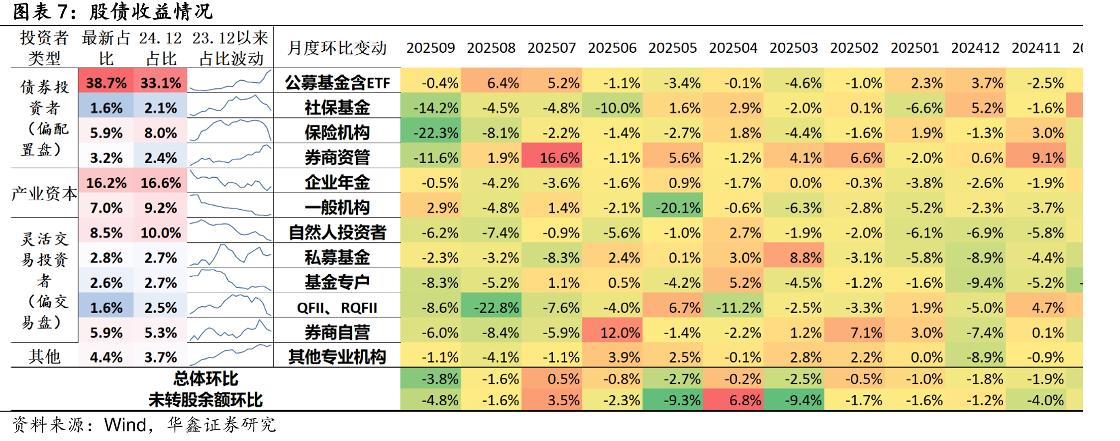上周转债市场变化（分股性债性、评级、正股市值、转债余额、上市至今时长、转股价值）_第3页