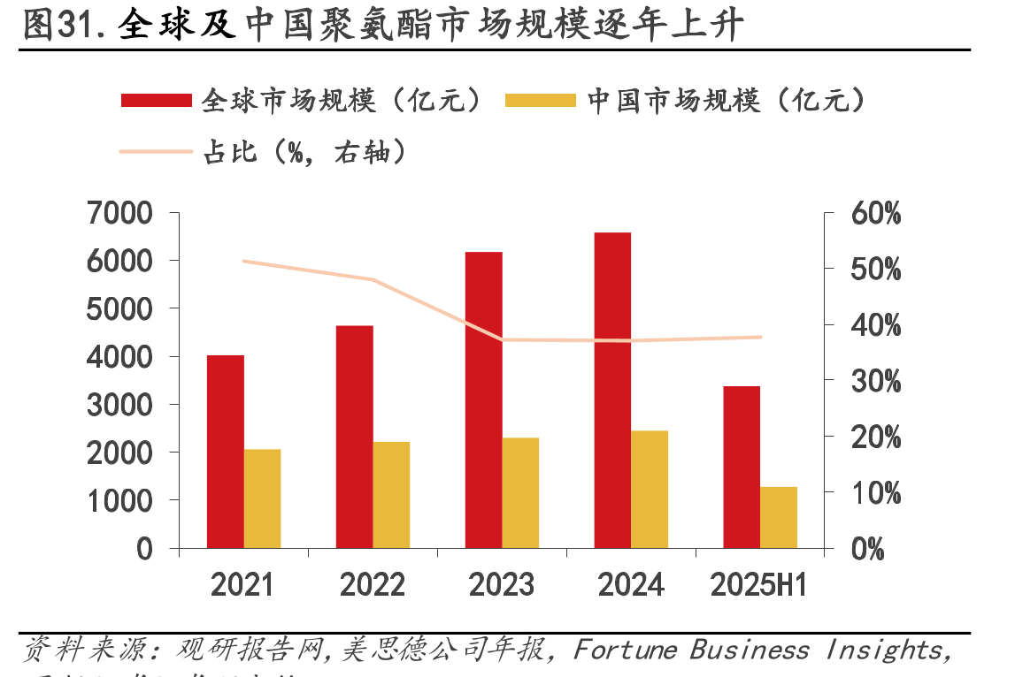 图31.全球及中国聚氨酯市场规模逐年上升