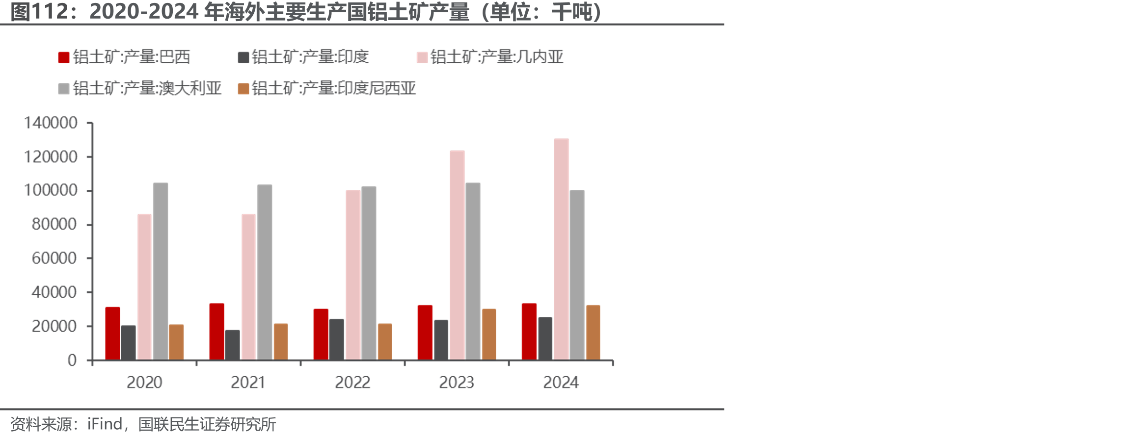 2020-2024年海外主要生产国铝土矿产量（单位：千吨）