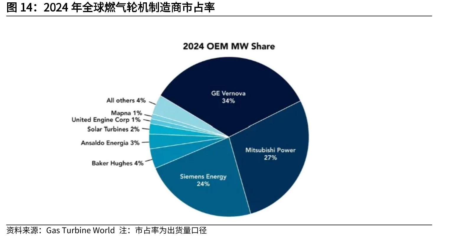 2024年全球燃气轮机制造商市占率