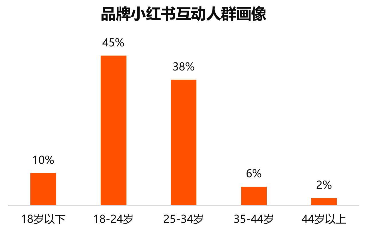 升；肩部达人如井唐彩妆，主打垂直领域种草与信任建立；腰部达人实现分层转化与规模化市场渗透；潜力达人_第4页