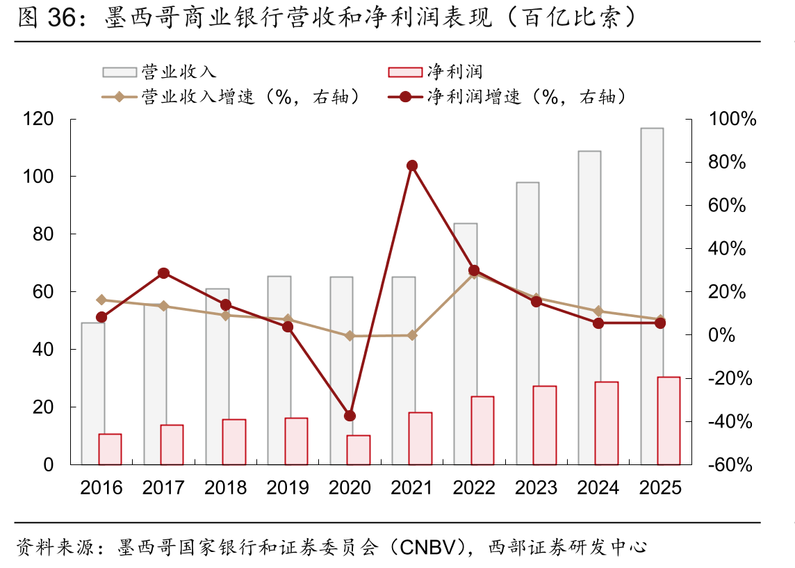 墨西哥商业银行营收和净利润表现（百亿比索）