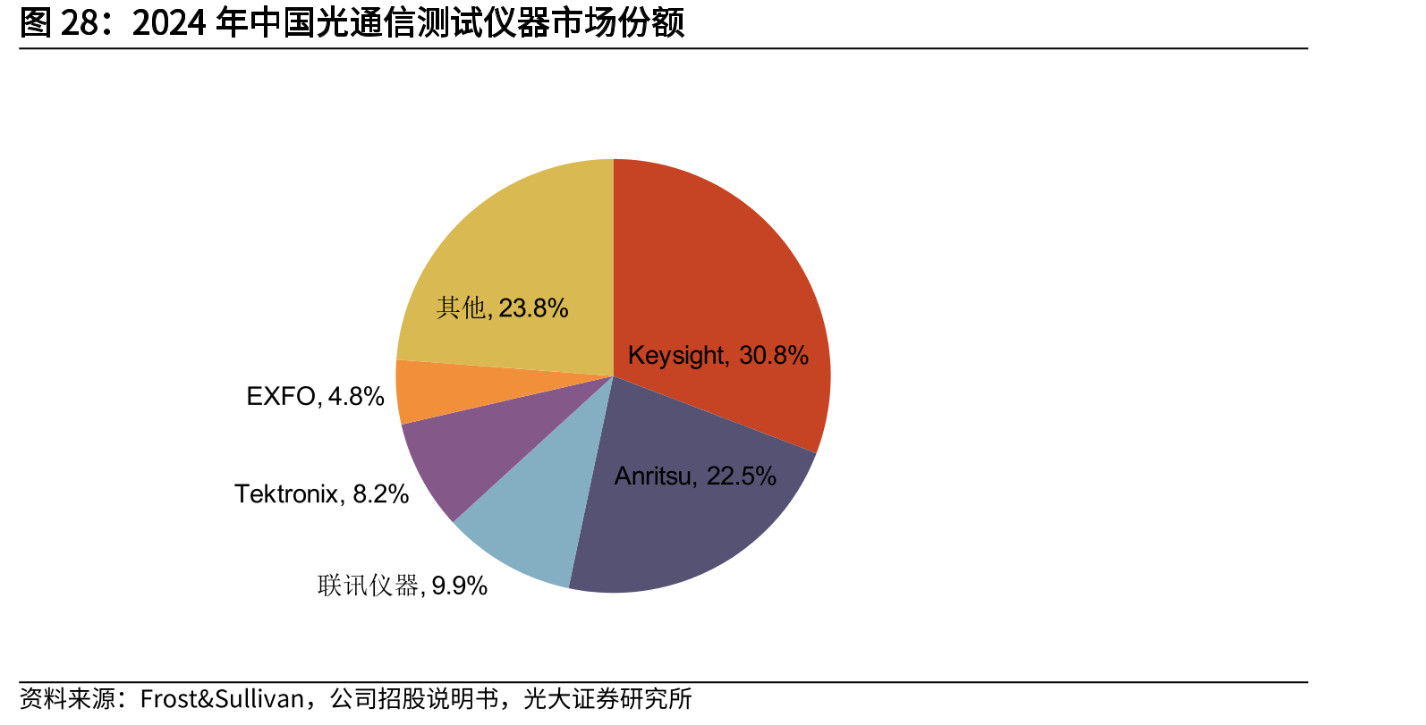 2024年中国光通信测试仪器市场份额